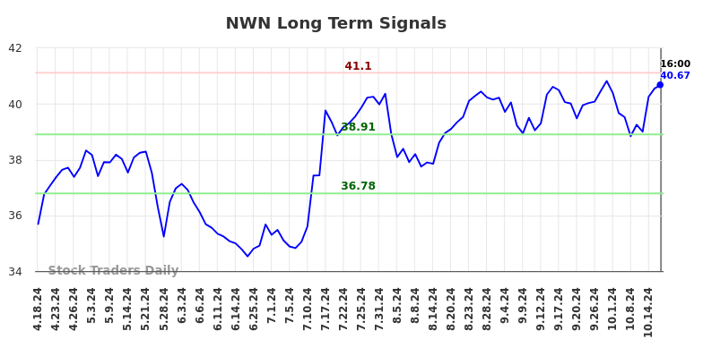 NWN Long Term Analysis for October 19 2024