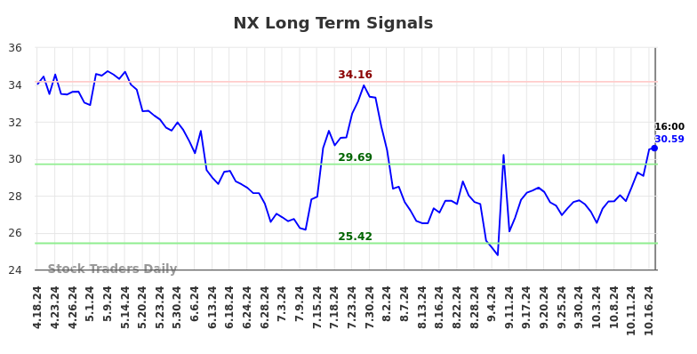 NX Long Term Analysis for October 19 2024