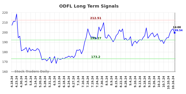 ODFL Long Term Analysis for October 19 2024