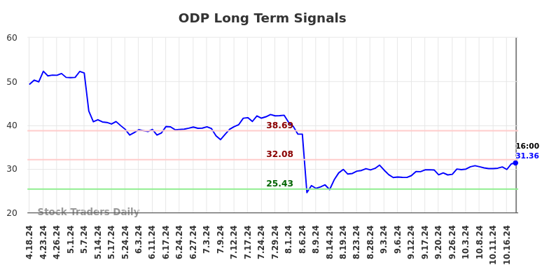 ODP Long Term Analysis for October 19 2024