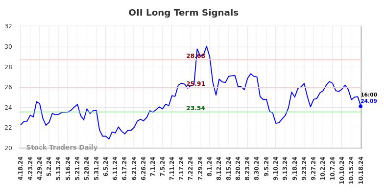 OII Long Term Analysis for October 19 2024