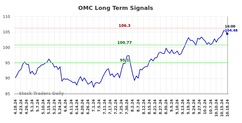 OMC Long Term Analysis for October 19 2024