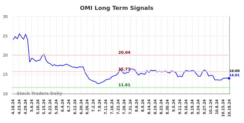 OMI Long Term Analysis for October 19 2024