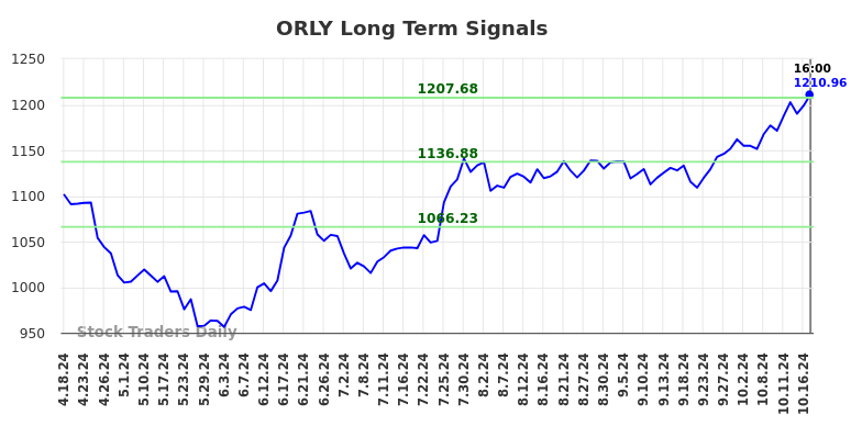 ORLY Long Term Analysis for October 19 2024