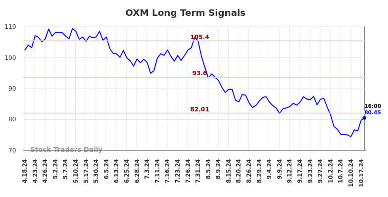 OXM Long Term Analysis for October 19 2024