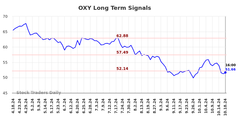 OXY Long Term Analysis for October 19 2024