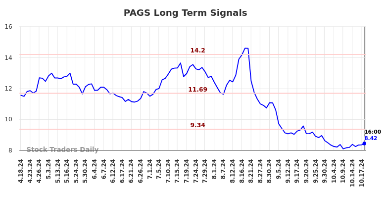 PAGS Long Term Analysis for October 19 2024