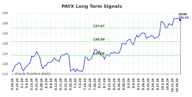 PAYX Long Term Analysis for October 19 2024