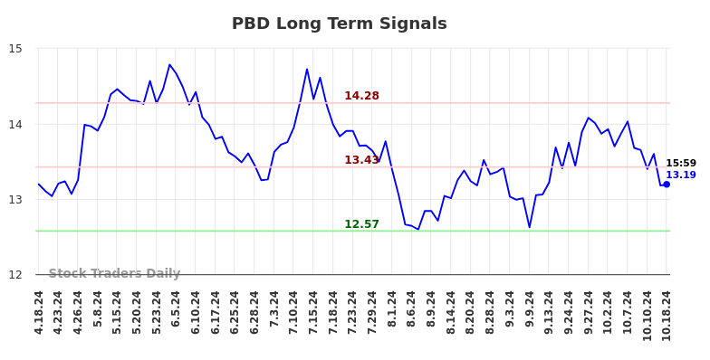 PBD Long Term Analysis for October 19 2024