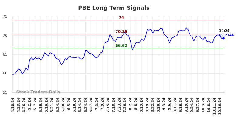 PBE Long Term Analysis for October 19 2024