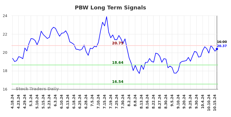 PBW Long Term Analysis for October 19 2024