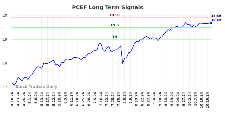PCEF Long Term Analysis for October 19 2024 PCEF Long Term Analysis for October 19 2024