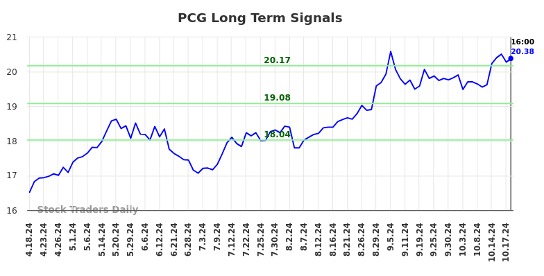 PCG Long Term Analysis for October 19 2024 PCG Long Term Analysis for October 19 2024