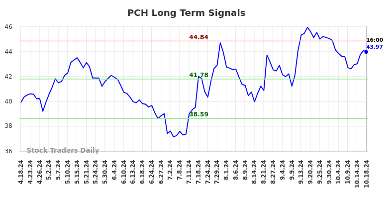 PCH Long Term Analysis for October 19 2024