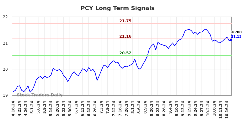 PCY Long Term Analysis for October 19 2024