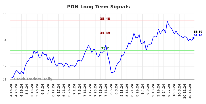 PDN Long Term Analysis for October 19 2024