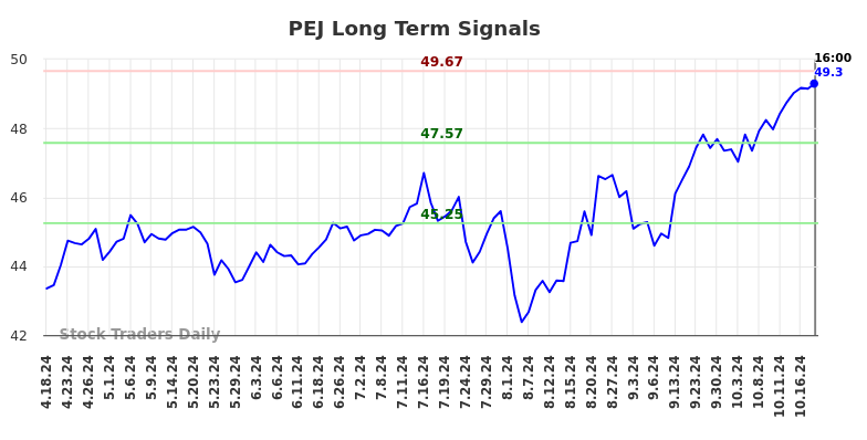 PEJ Long Term Analysis for October 19 2024