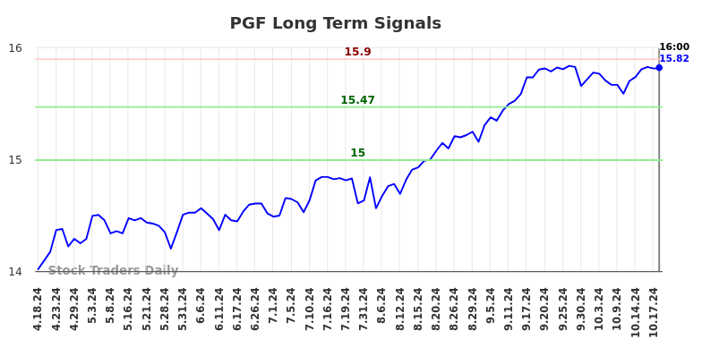 PGF Long Term Analysis for October 19 2024