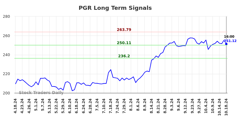 PGR Long Term Analysis for October 19 2024