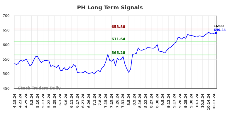 PH Long Term Analysis for October 19 2024