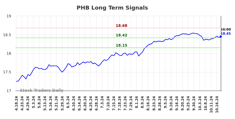 PHB Long Term Analysis for October 19 2024