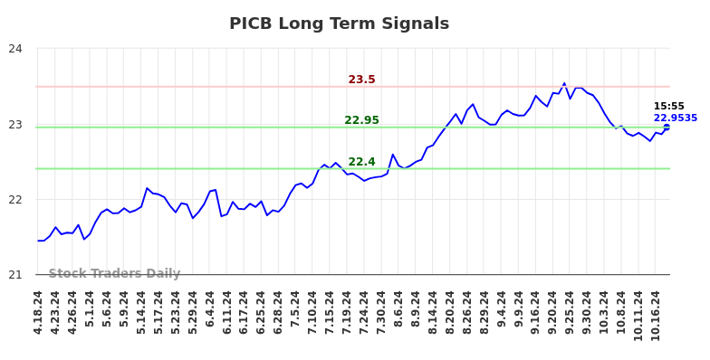 PICB Long Term Analysis for October 19 2024