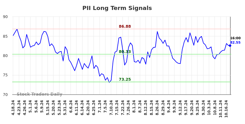 PII Long Term Analysis for October 19 2024