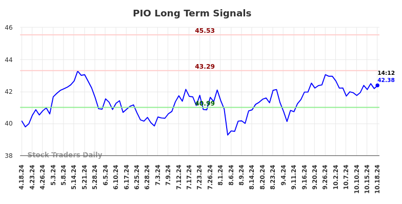 PIO Long Term Analysis for October 19 2024