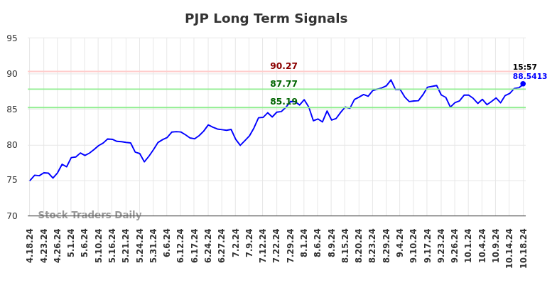 PJP Long Term Analysis for October 19 2024