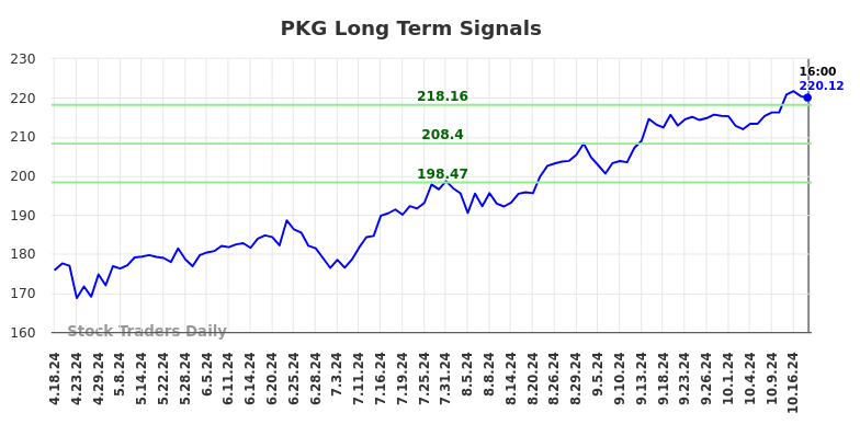 PKG Long Term Analysis for October 19 2024