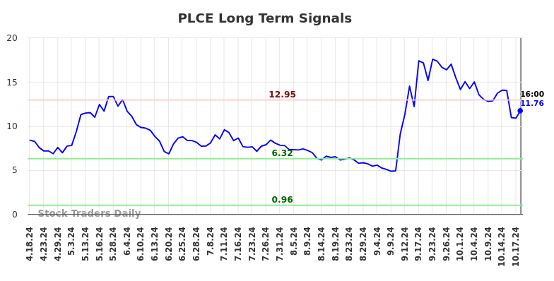 PLCE Long Term Analysis for October 19 2024