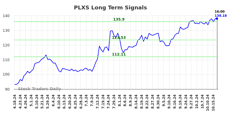 PLXS Long Term Analysis for October 19 2024