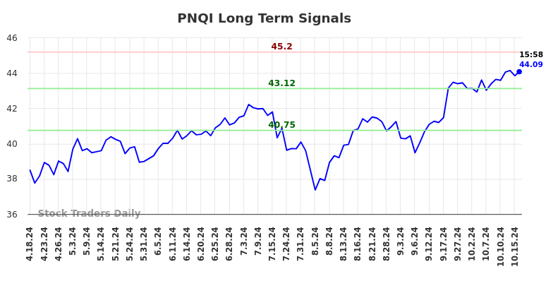 PNQI Long Term Analysis for October 19 2024