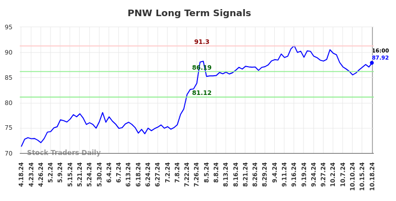 PNW Long Term Analysis for October 19 2024