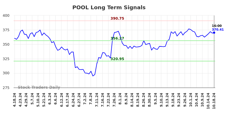 POOL Long Term Analysis for October 19 2024