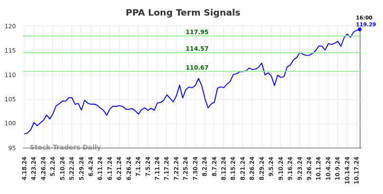 PPA Long Term Analysis for October 19 2024