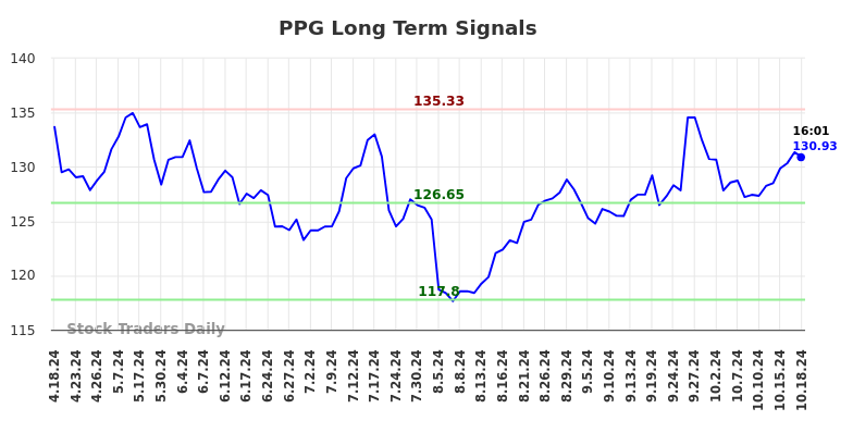 PPG Long Term Analysis for October 19 2024