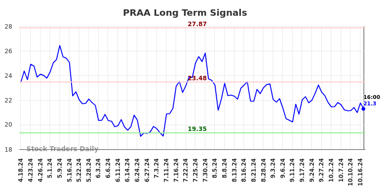 PRAA Long Term Analysis for October 19 2024