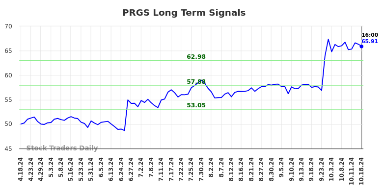 PRGS Long Term Analysis for October 19 2024