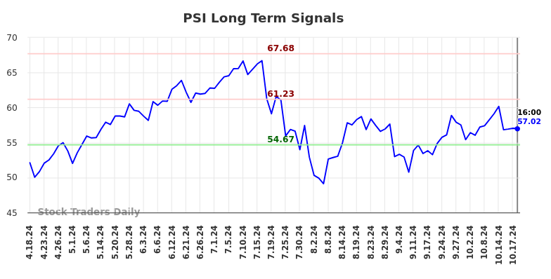 PSI Long Term Analysis for October 19 2024