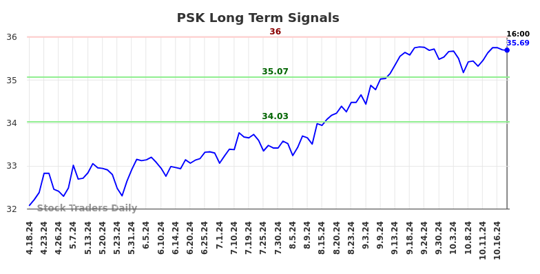 PSK Long Term Analysis for October 19 2024 PSK Long Term Analysis for October 19 2024