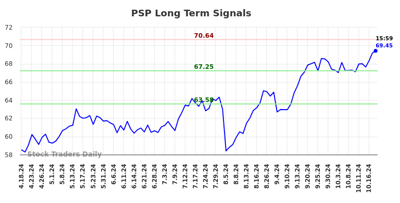 PSP Long Term Analysis for October 19 2024