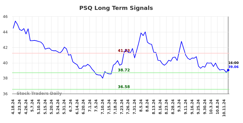 PSQ Long Term Analysis for October 19 2024 PSQ Long Term Analysis for October 19 2024