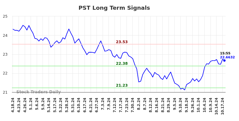 PST Long Term Analysis for October 19 2024