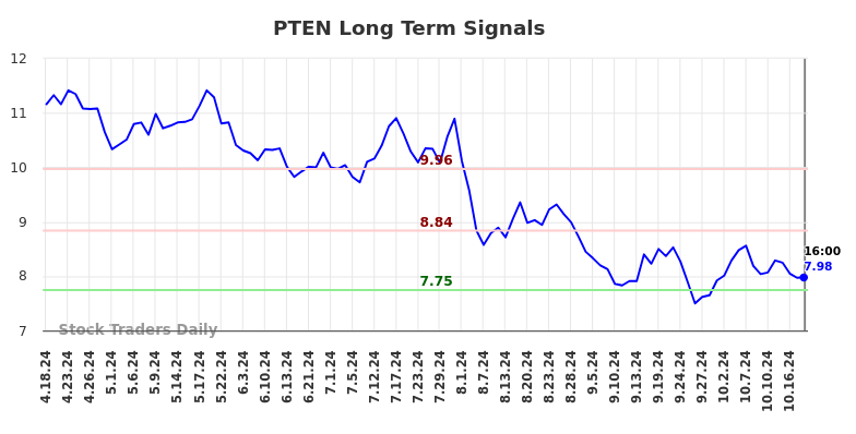 PTEN Long Term Analysis for October 19 2024