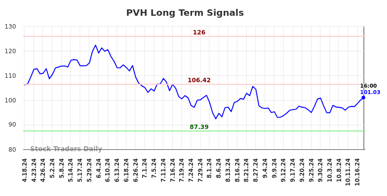 PVH Long Term Analysis for October 19 2024