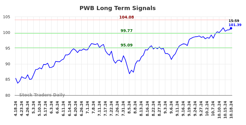 PWB Long Term Analysis for October 19 2024