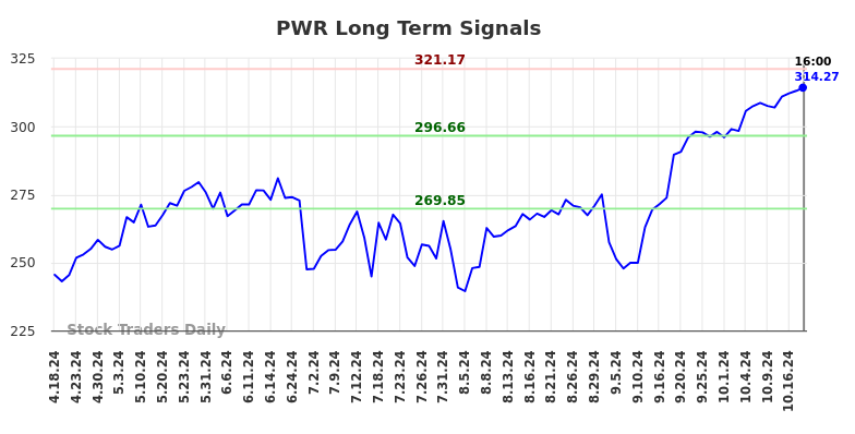 PWR Long Term Analysis for October 19 2024