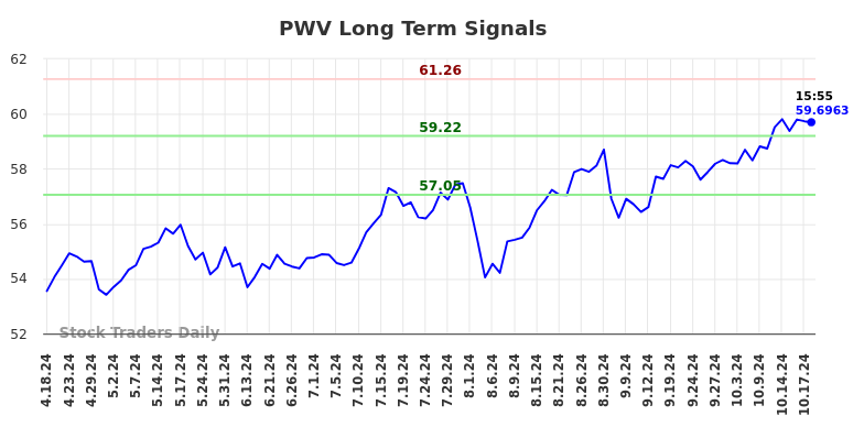 PWV Long Term Analysis for October 19 2024