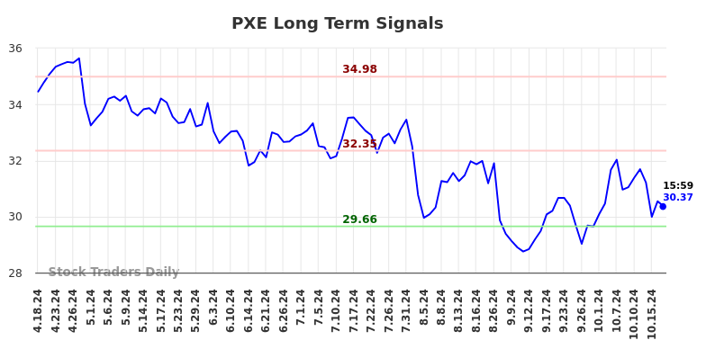 PXE Long Term Analysis for October 19 2024 PXE Long Term Analysis for October 19 2024